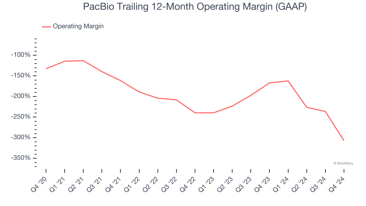 PacBio Trailing 12-Month Operating Margin (GAAP)