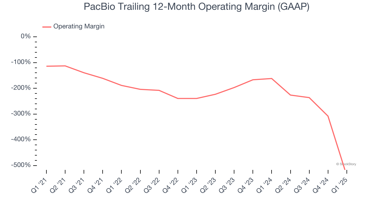 PacBio Trailing 12-Month Operating Margin (GAAP)