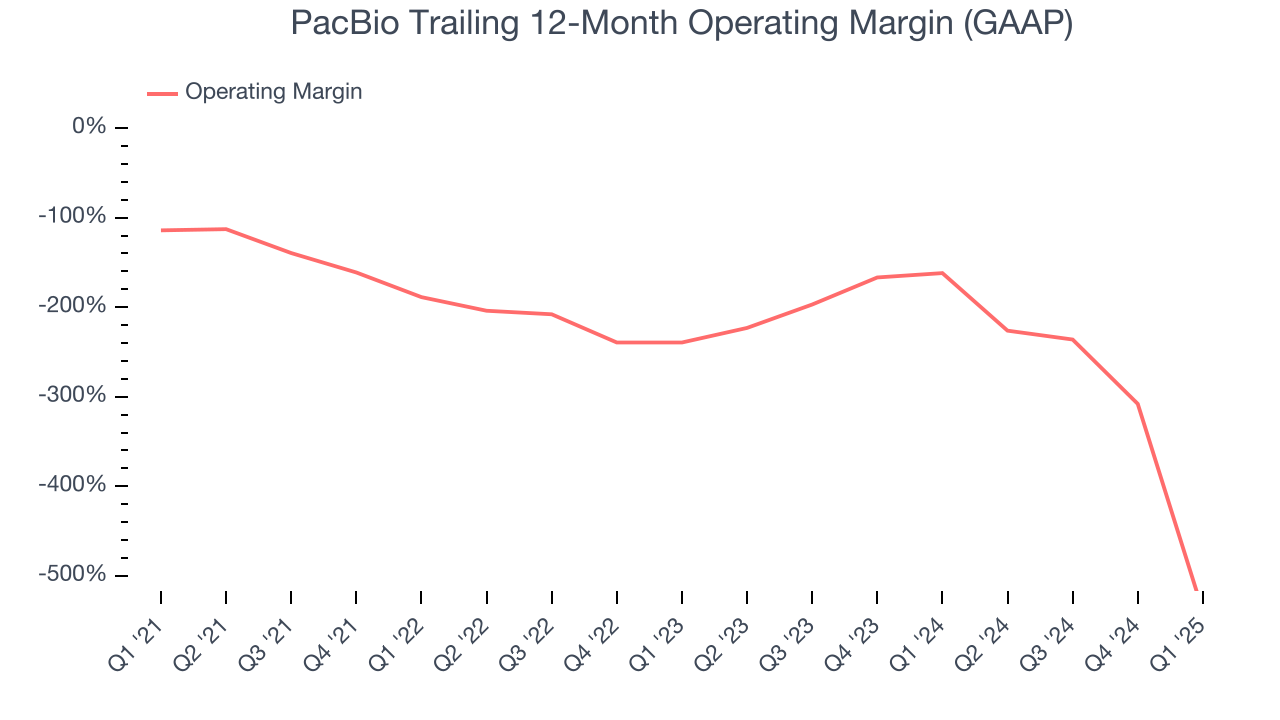 PacBio Trailing 12-Month Operating Margin (GAAP)