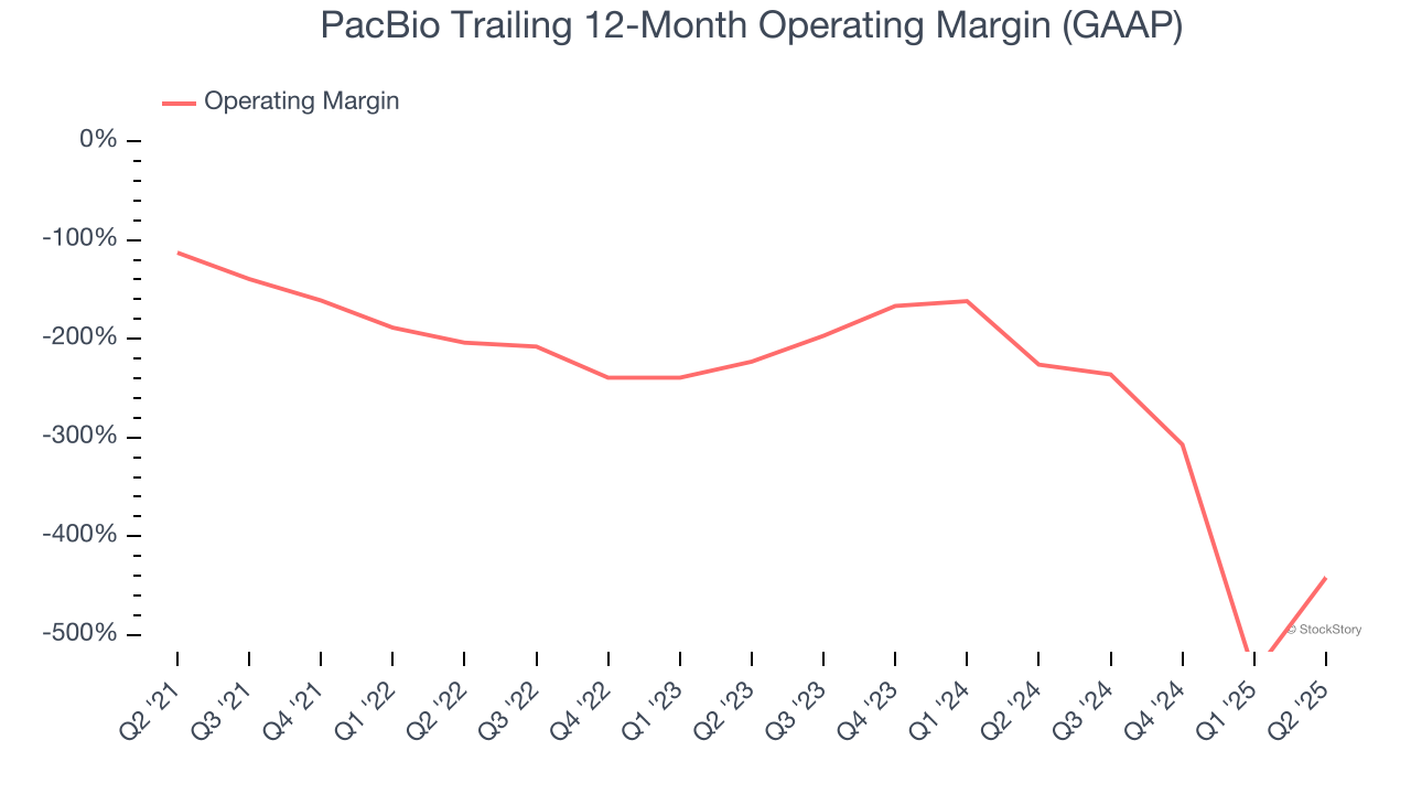 PacBio Trailing 12-Month Operating Margin (GAAP)