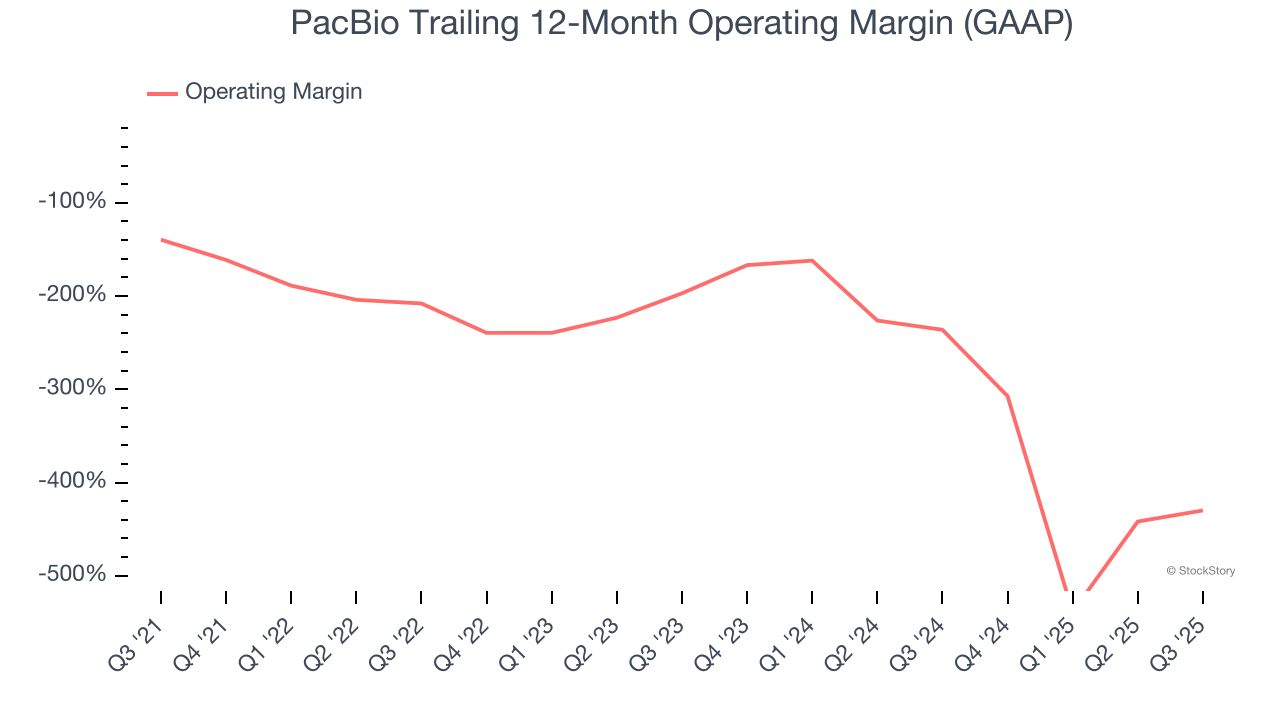PacBio Trailing 12-Month Operating Margin (GAAP)