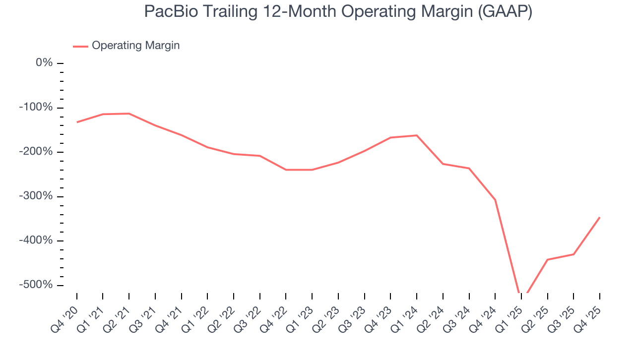 PacBio Trailing 12-Month Operating Margin (GAAP)