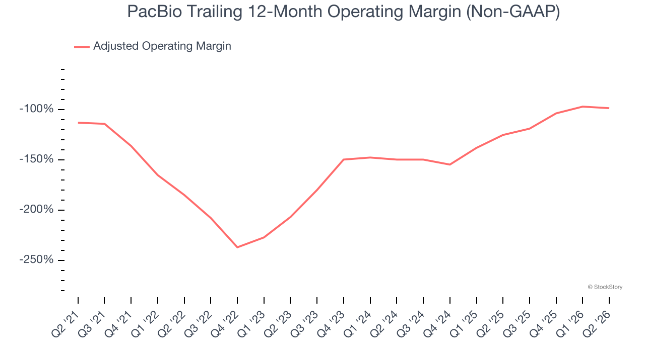 PacBio Trailing 12-Month Operating Margin (Non-GAAP)