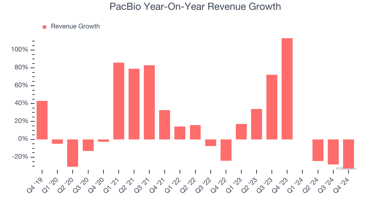 PacBio Year-On-Year Revenue Growth