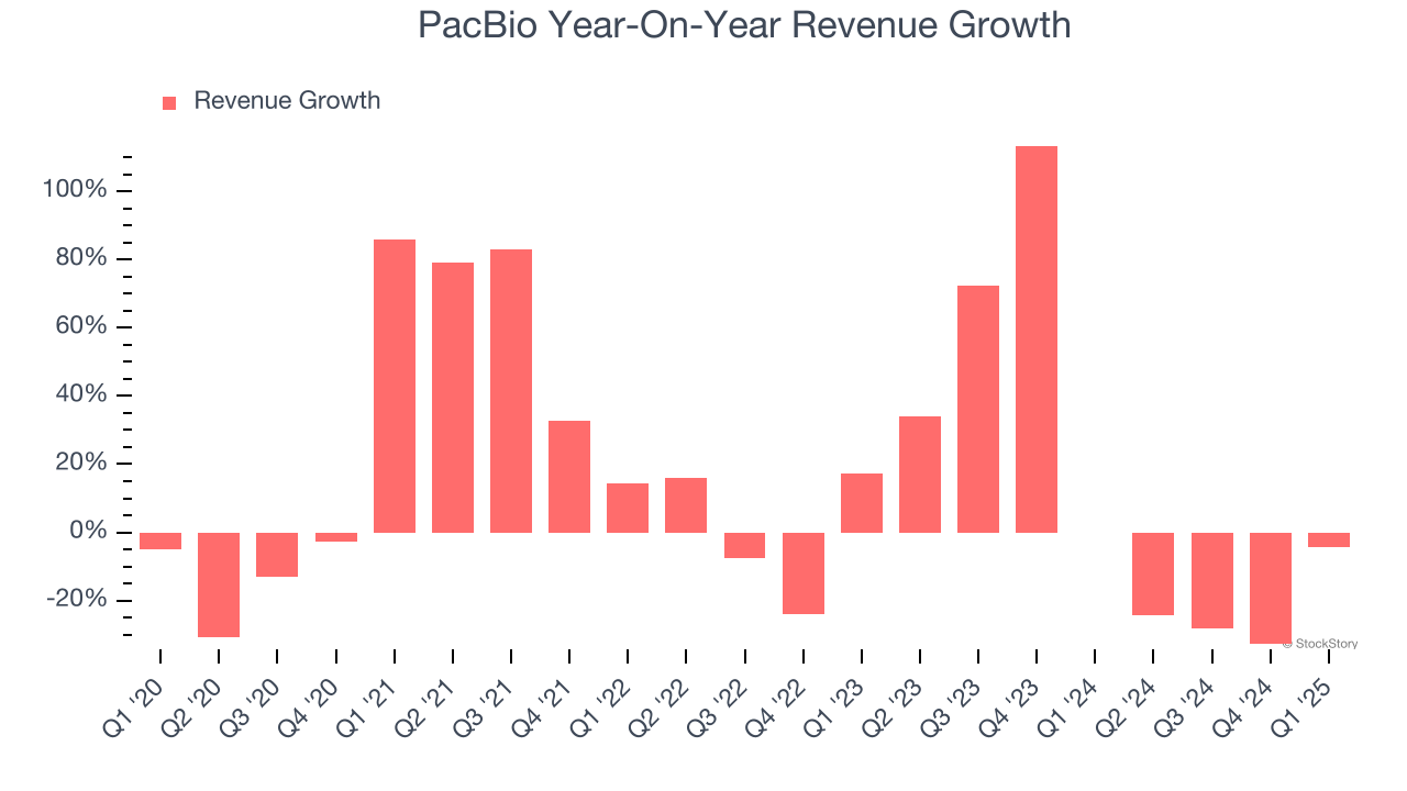 PacBio Year-On-Year Revenue Growth