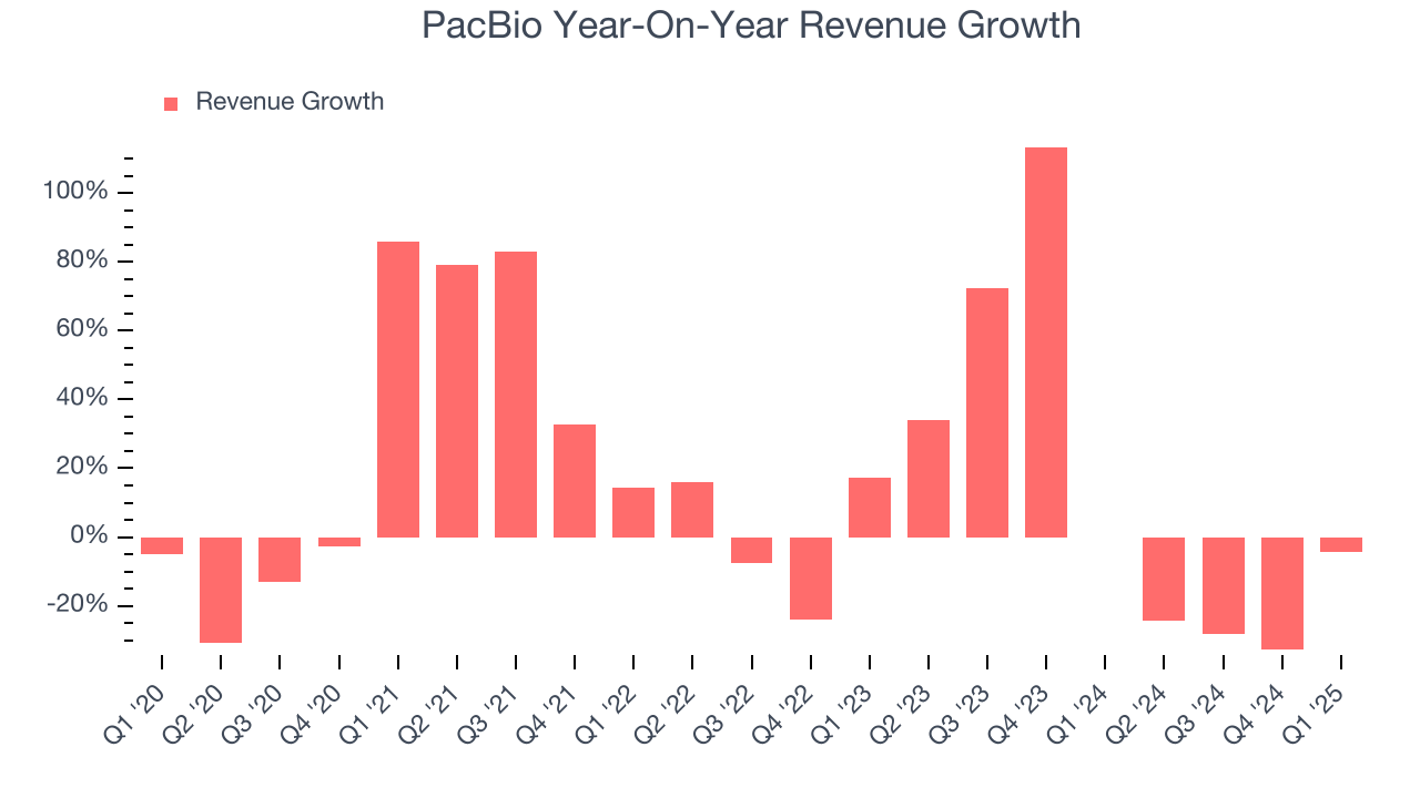 PacBio Year-On-Year Revenue Growth