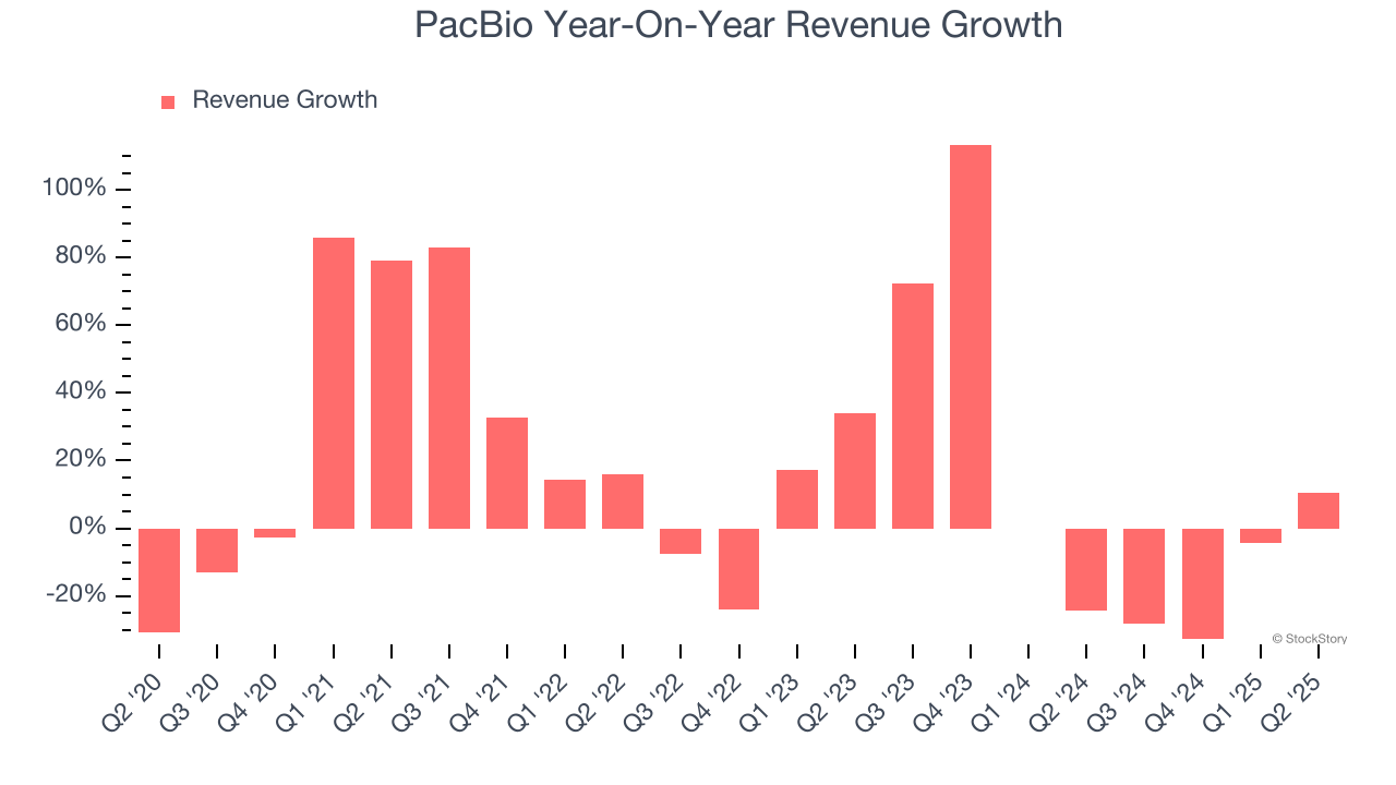 PacBio Year-On-Year Revenue Growth
