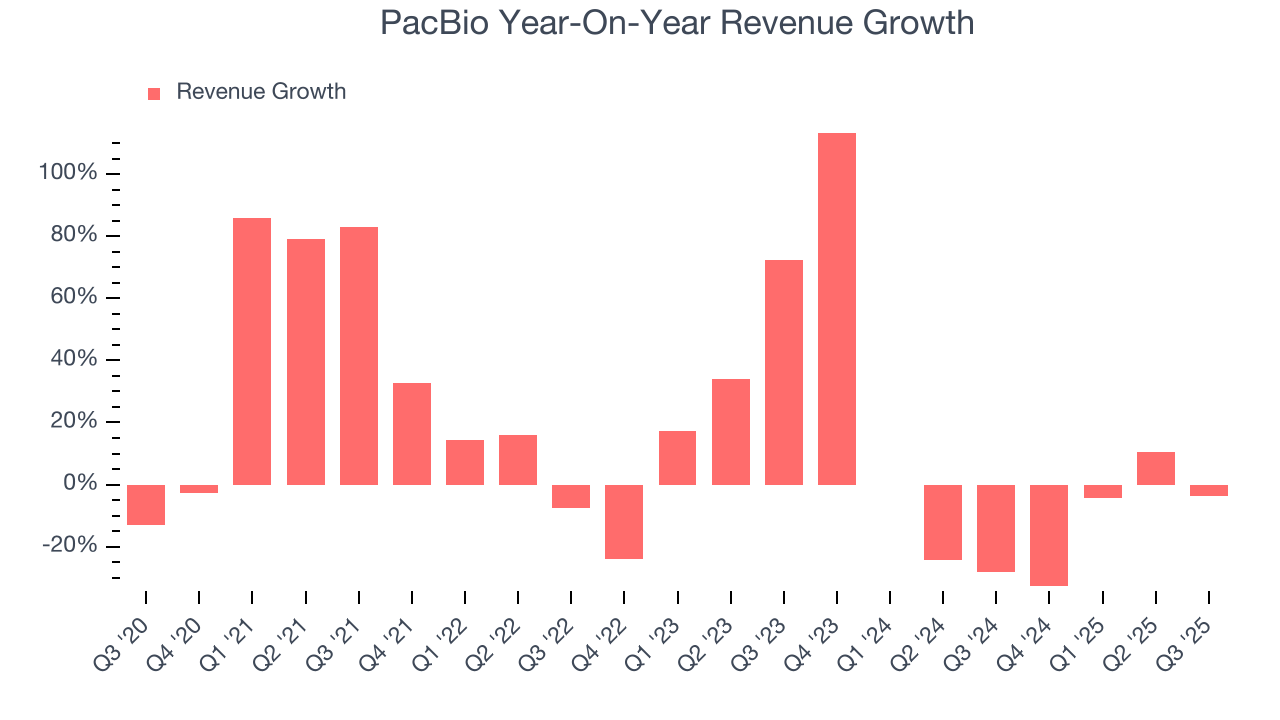 PacBio Year-On-Year Revenue Growth