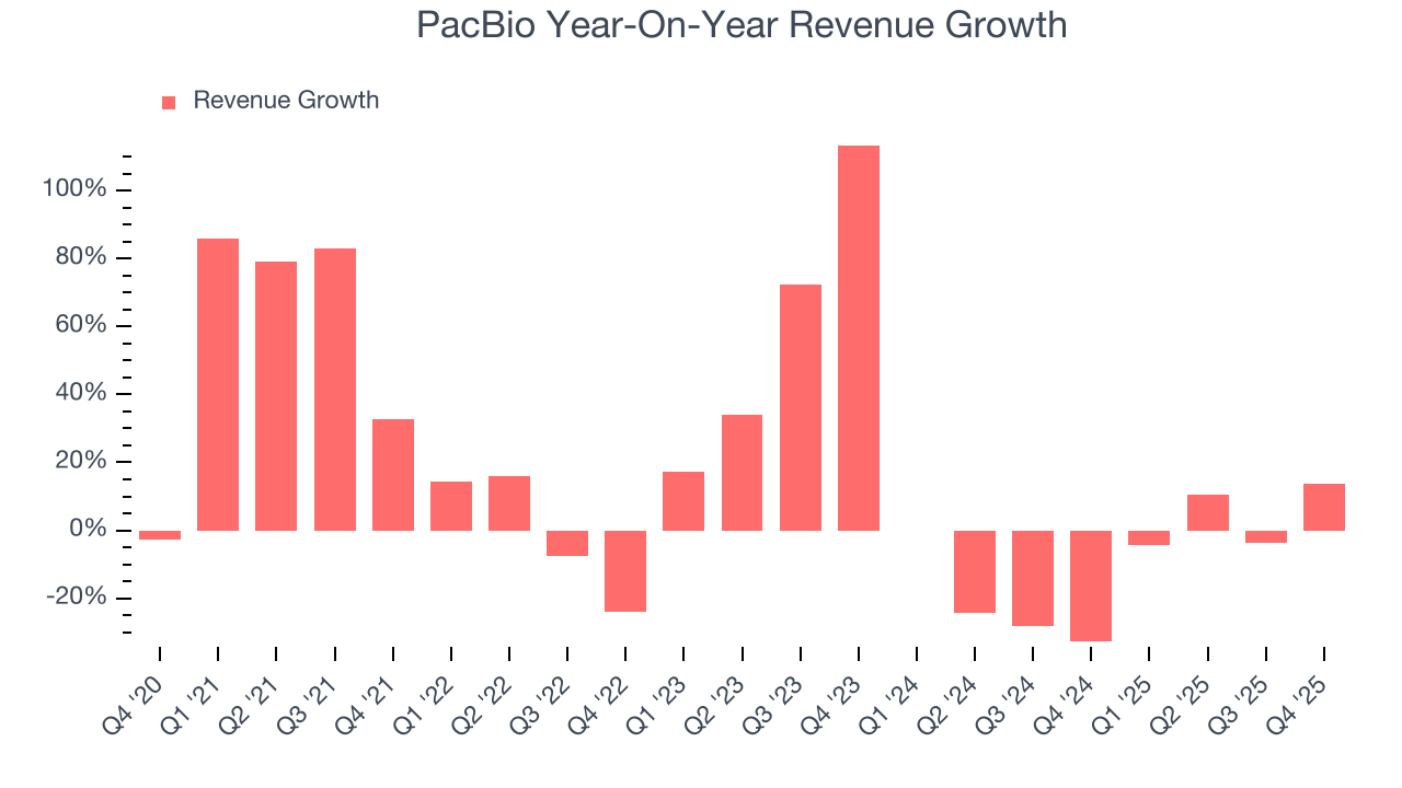 PacBio Year-On-Year Revenue Growth