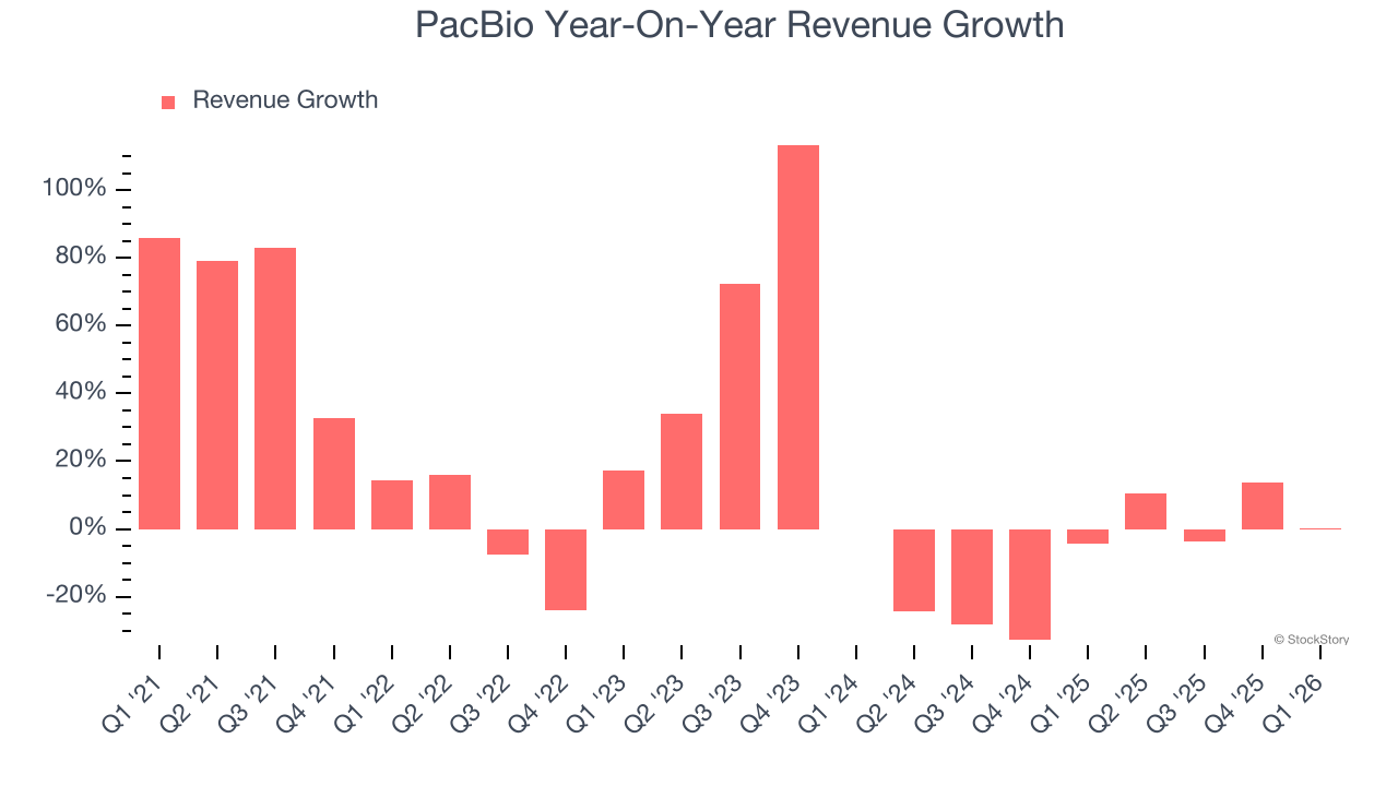 PacBio Year-On-Year Revenue Growth