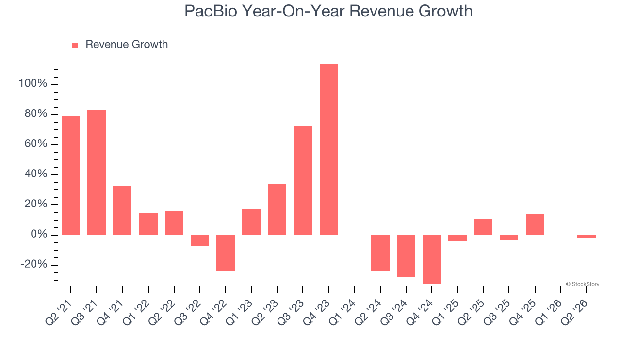 PacBio Year-On-Year Revenue Growth