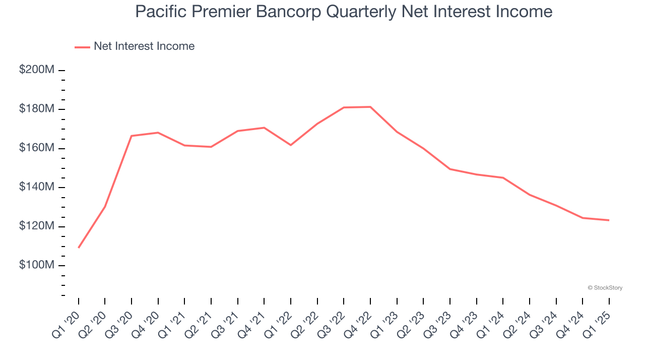 Pacific Premier Bancorp Quarterly Net Interest Income