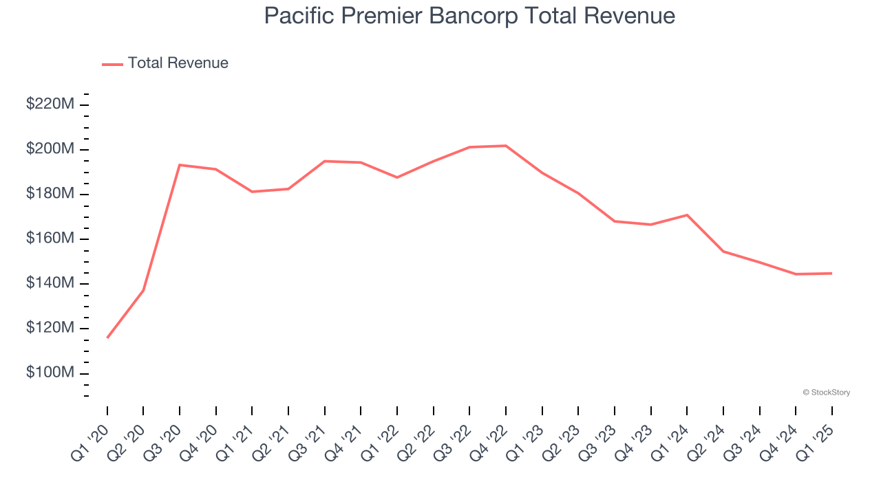 Pacific Premier Bancorp Total Revenue