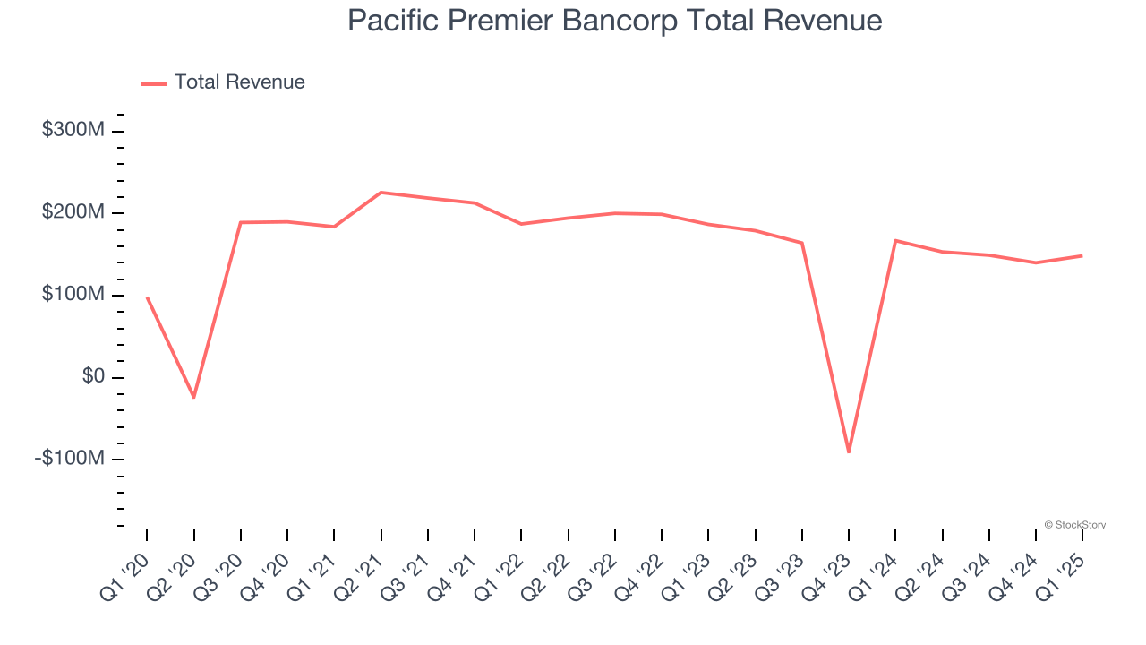 Pacific Premier Bancorp Total Revenue