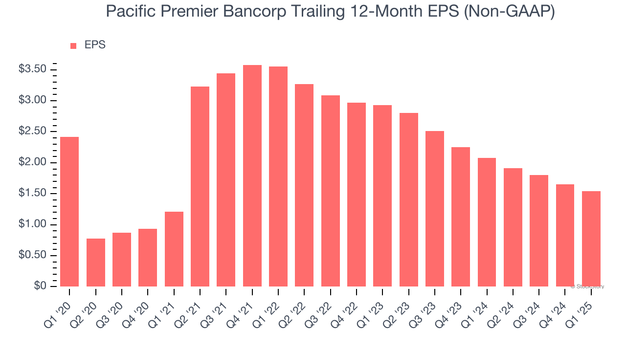 Pacific Premier Bancorp Trailing 12-Month EPS (Non-GAAP)