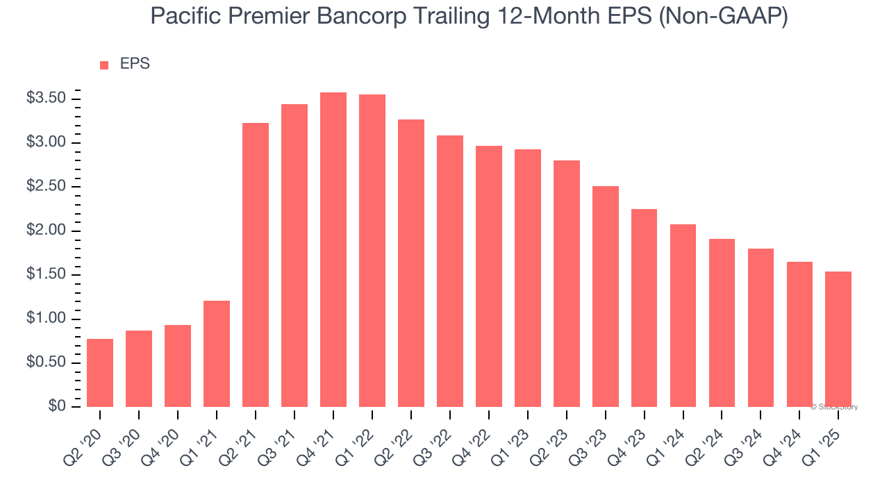 Pacific Premier Bancorp Trailing 12-Month EPS (Non-GAAP)