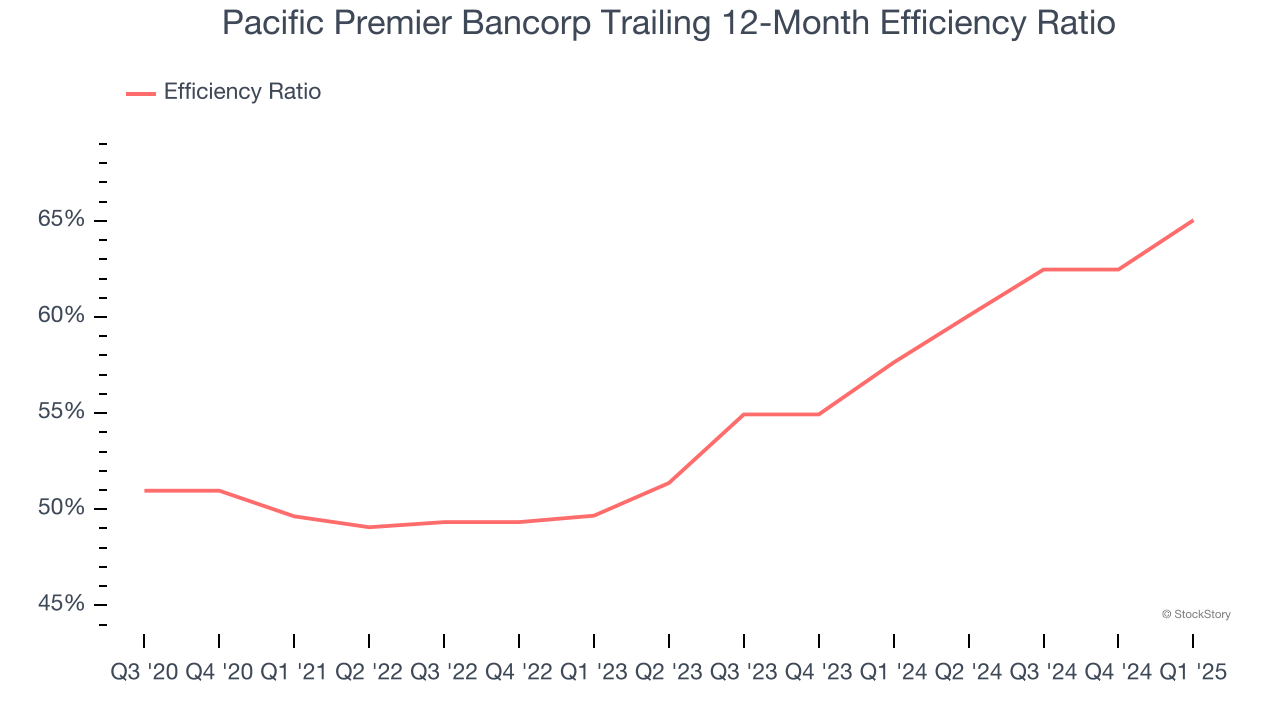 Pacific Premier Bancorp Trailing 12-Month Efficiency Ratio