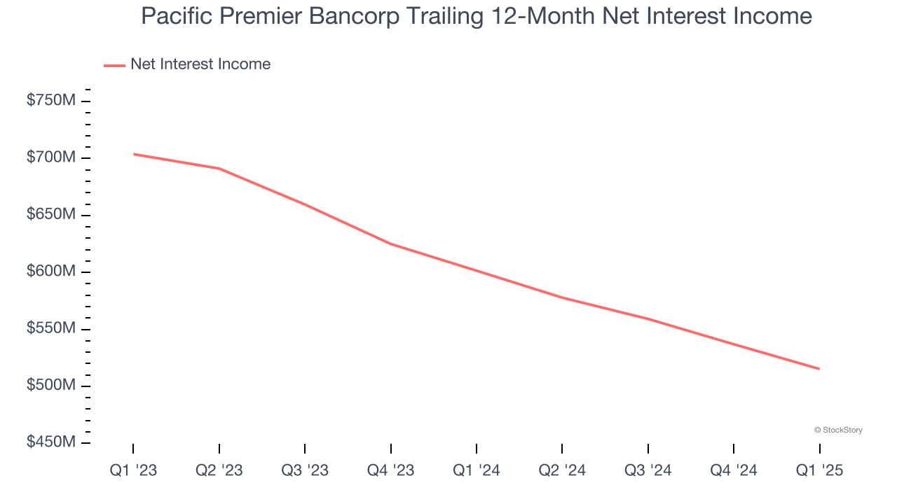 Pacific Premier Bancorp Trailing 12-Month Net Interest Income