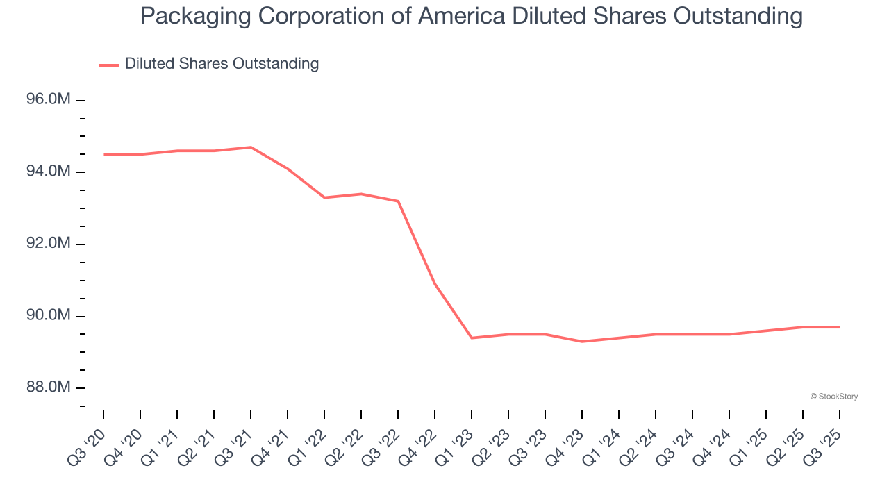 Packaging Corporation of America Diluted Shares Outstanding