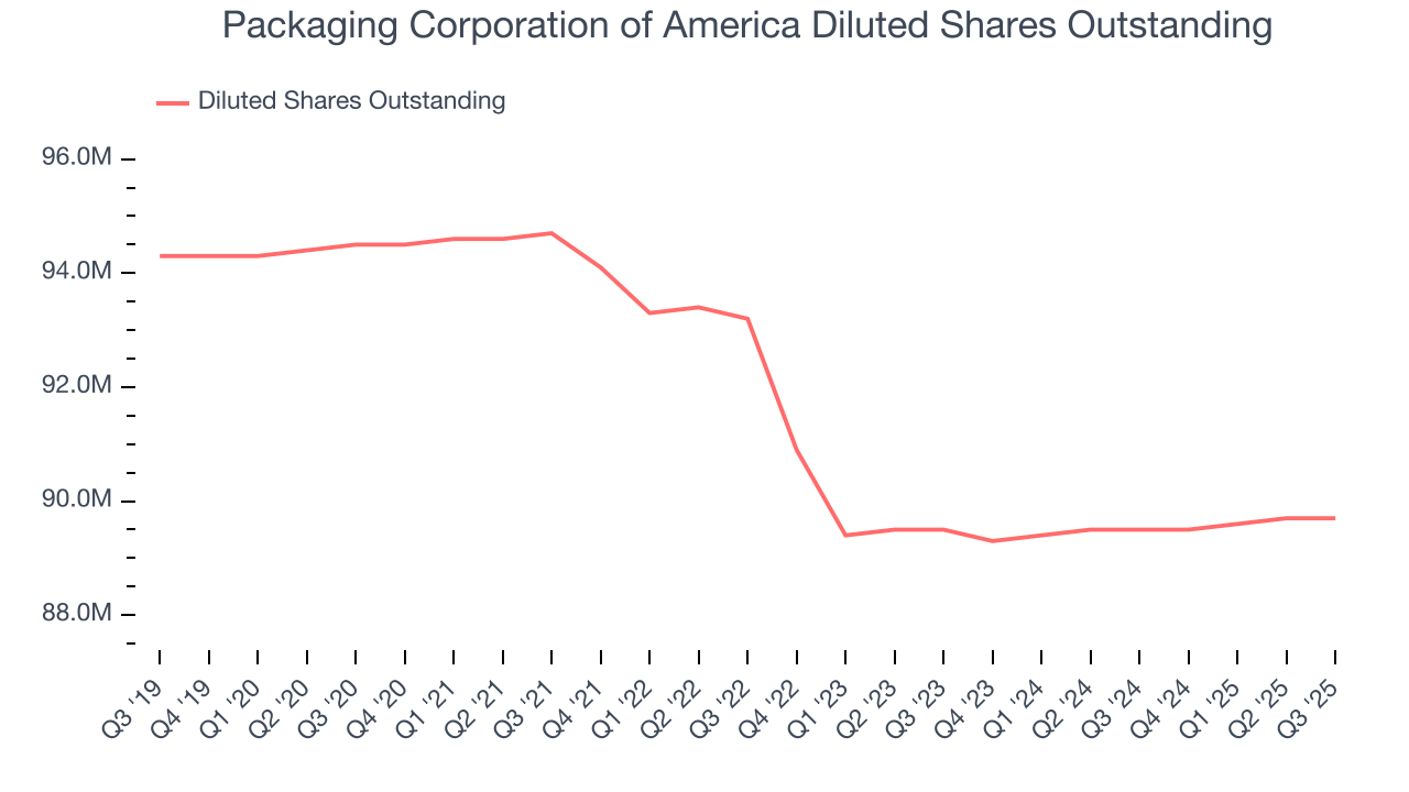 Packaging Corporation of America Diluted Shares Outstanding