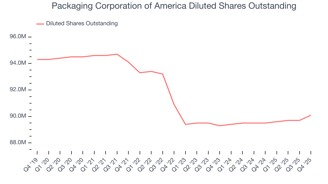 Packaging Corporation of America Diluted Shares Outstanding