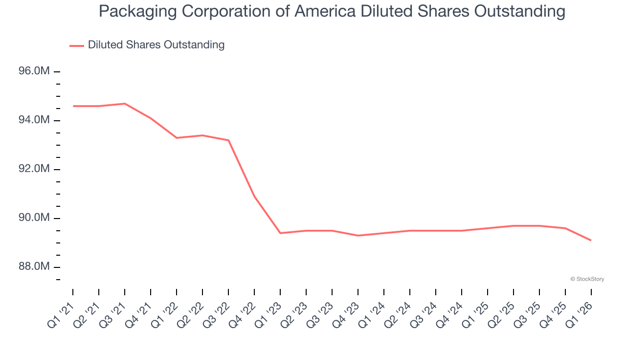 Packaging Corporation of America Diluted Shares Outstanding