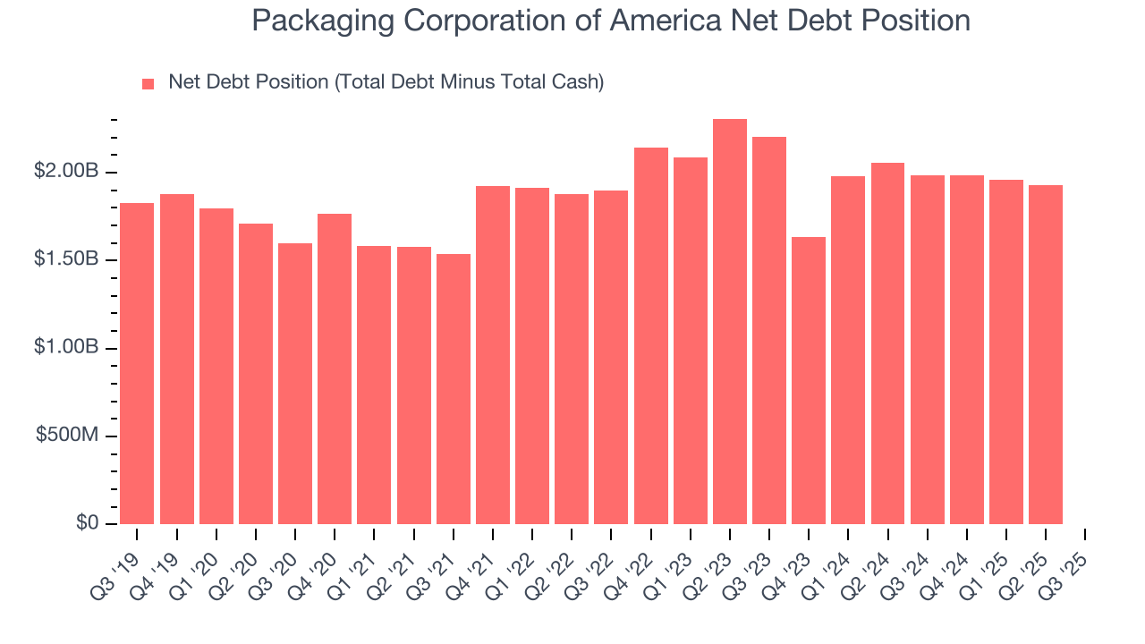 Packaging Corporation of America Net Debt Position