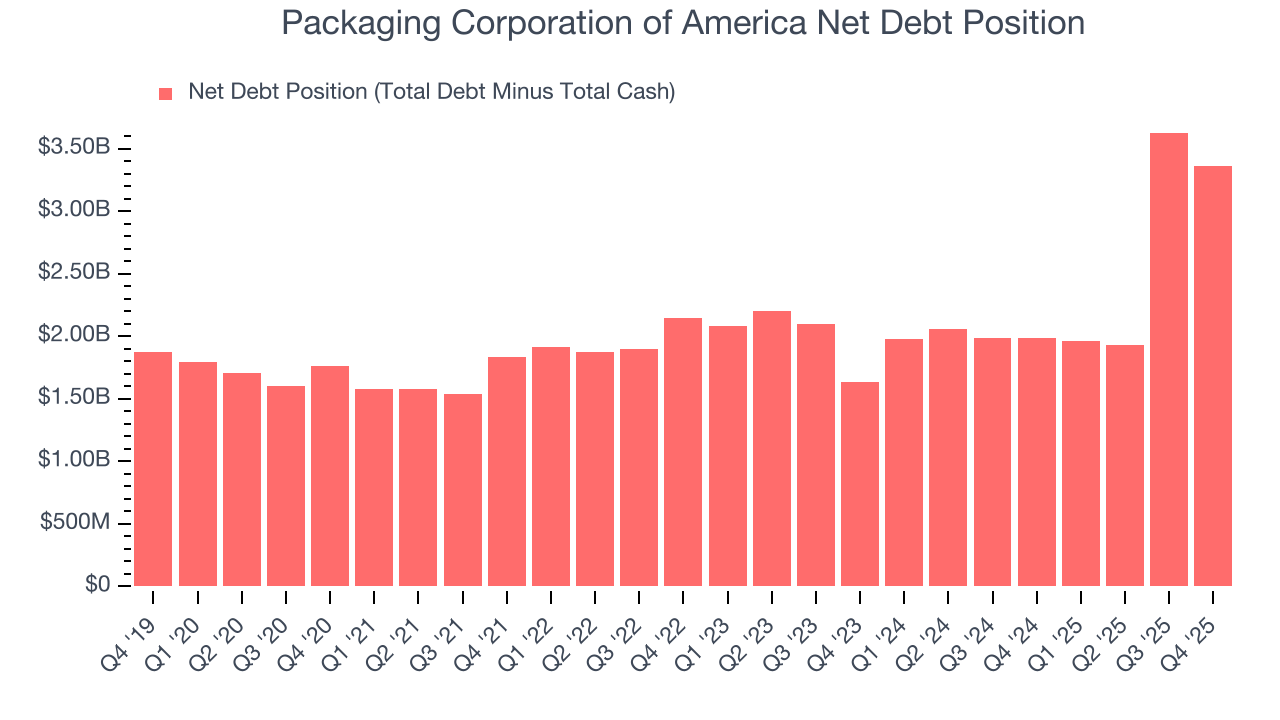 Packaging Corporation of America Net Debt Position