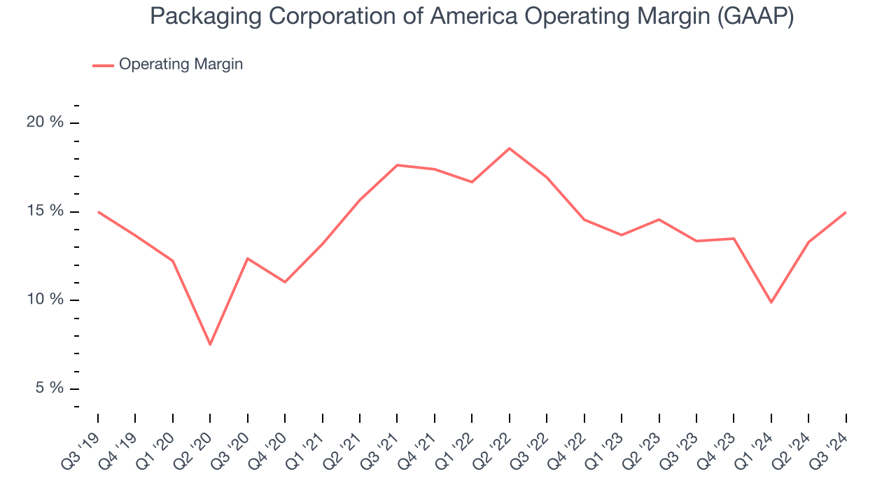 Packaging Corporation of America Operating Margin (GAAP)