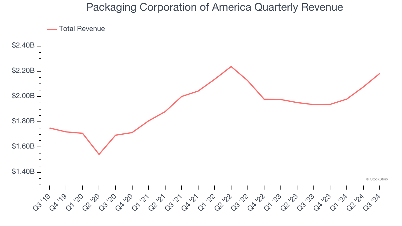 Packaging Corporation of America Quarterly Revenue