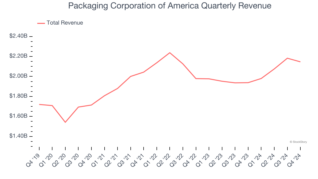 Packaging Corporation of America Quarterly Revenue