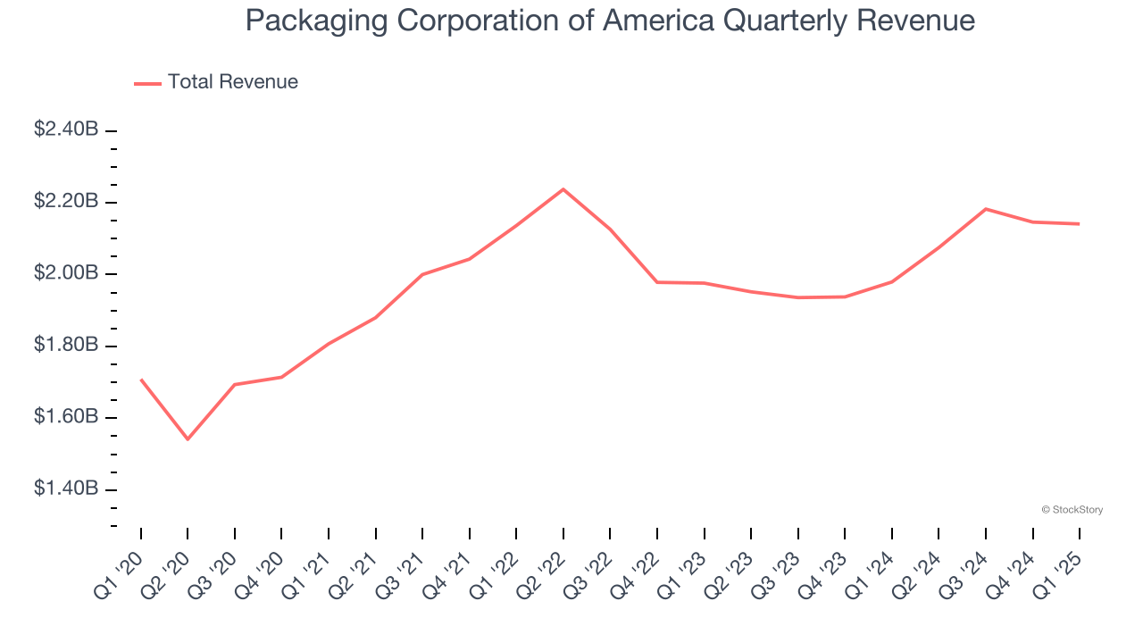 Packaging Corporation of America Quarterly Revenue