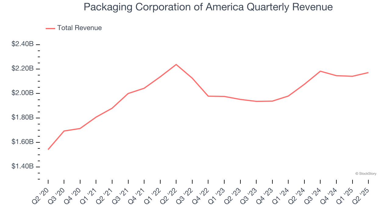 Packaging Corporation of America Quarterly Revenue