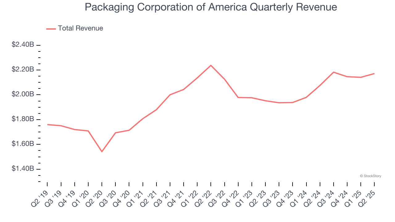 Packaging Corporation of America Quarterly Revenue