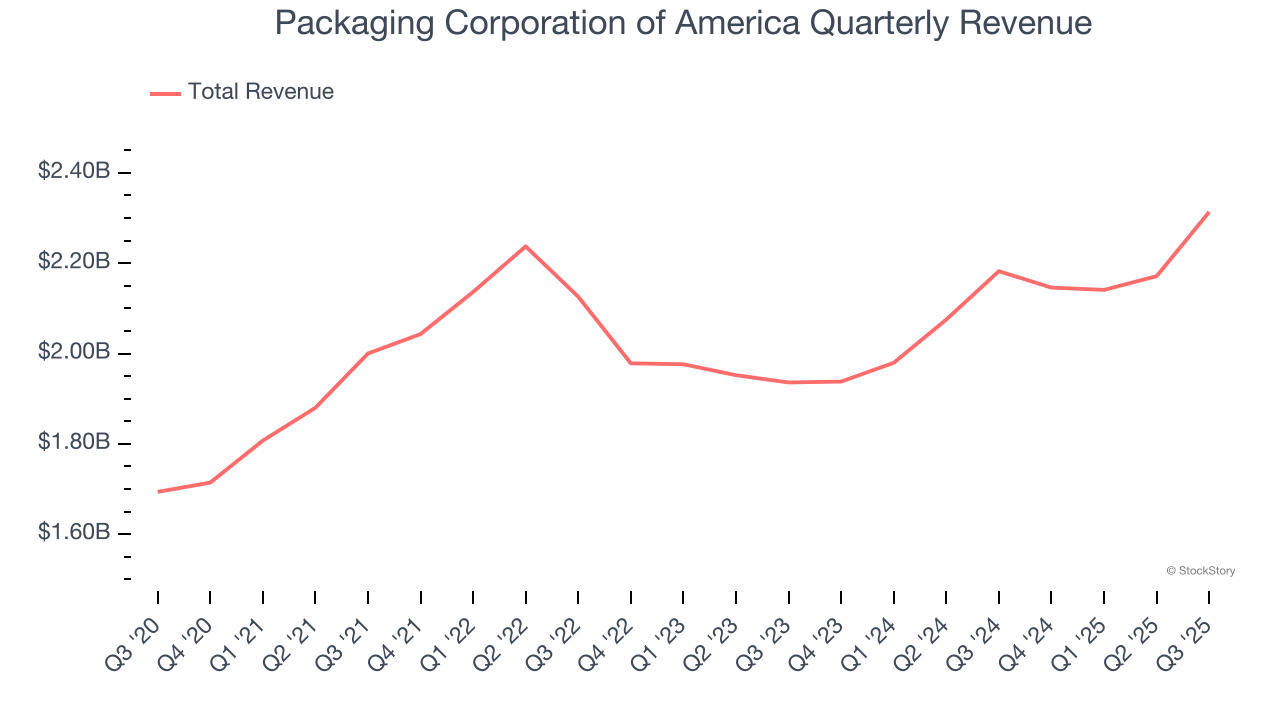 Packaging Corporation of America Quarterly Revenue