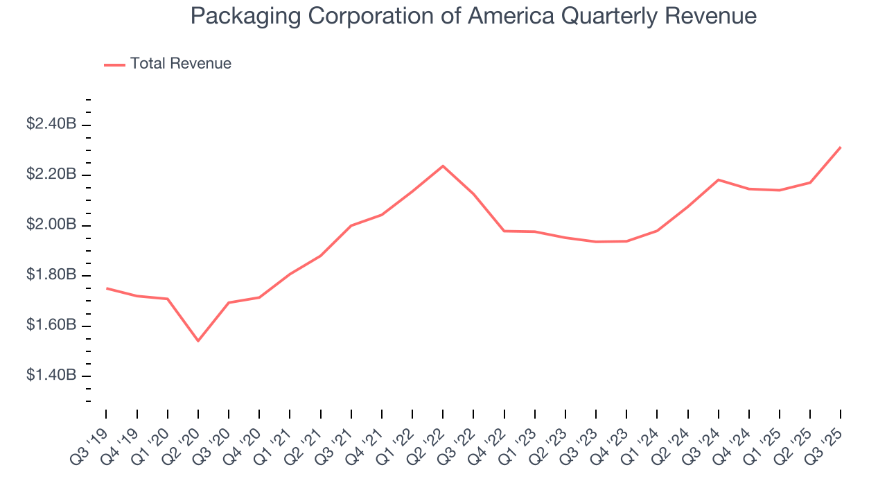 Packaging Corporation of America Quarterly Revenue