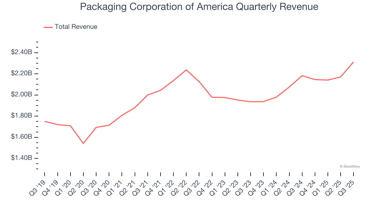 Packaging Corporation of America Quarterly Revenue