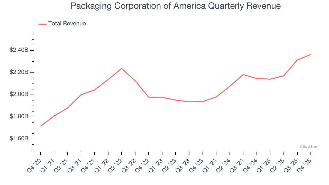 Packaging Corporation of America Quarterly Revenue