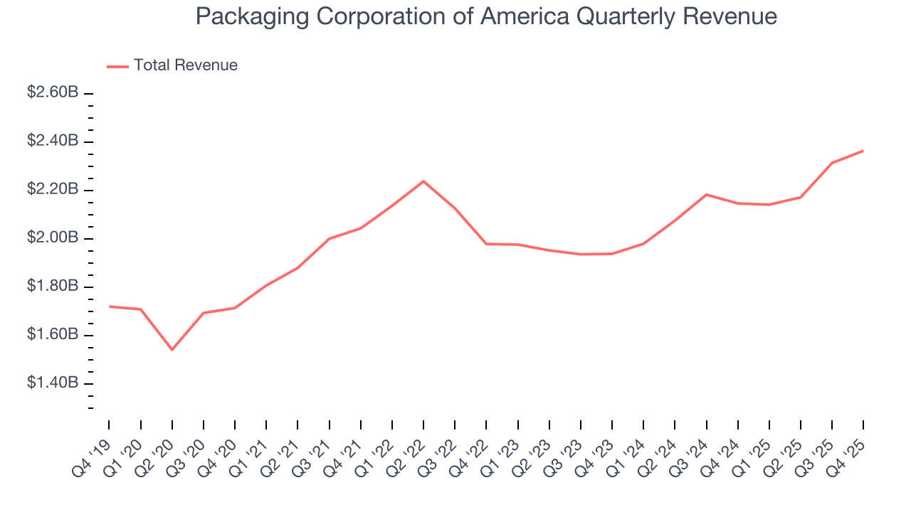 Packaging Corporation of America Quarterly Revenue