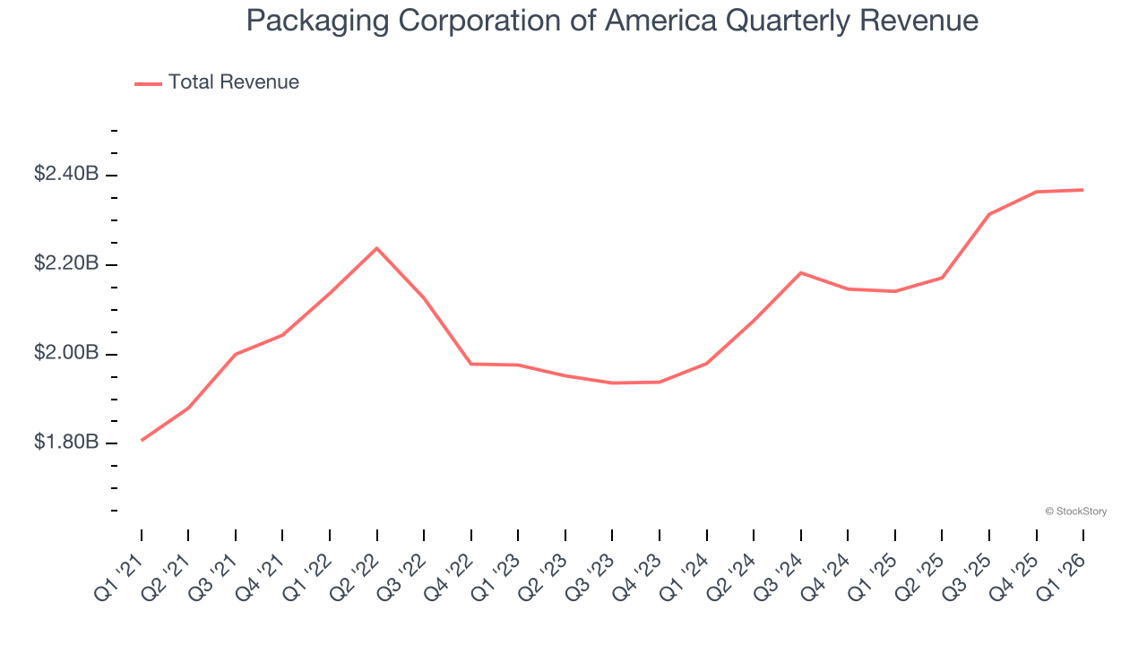 Packaging Corporation of America Quarterly Revenue