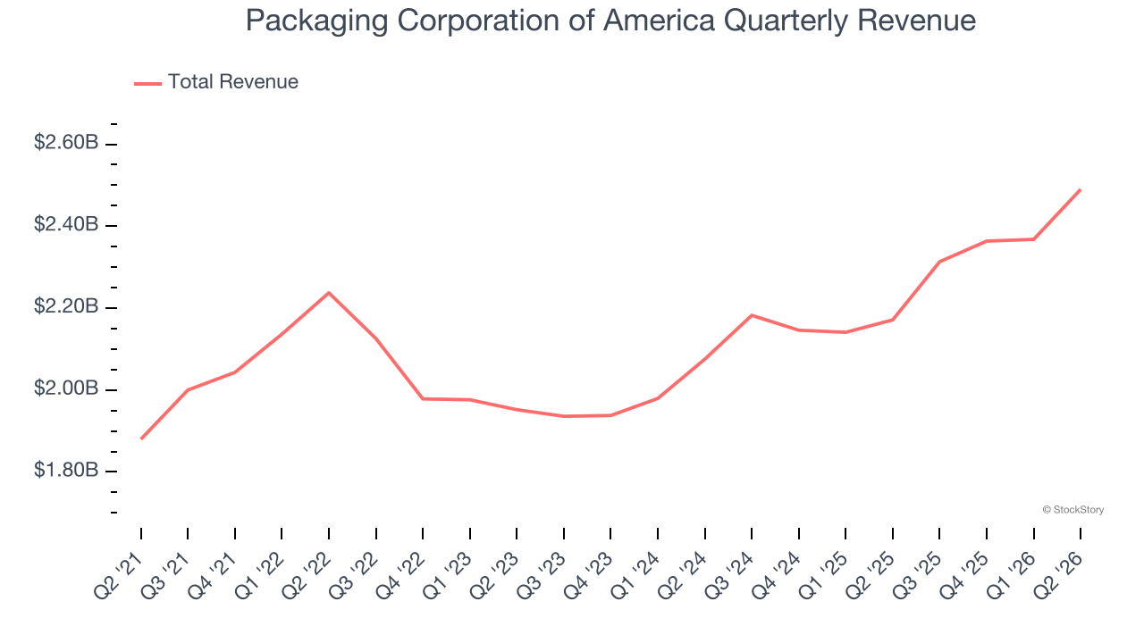 Packaging Corporation of America Quarterly Revenue