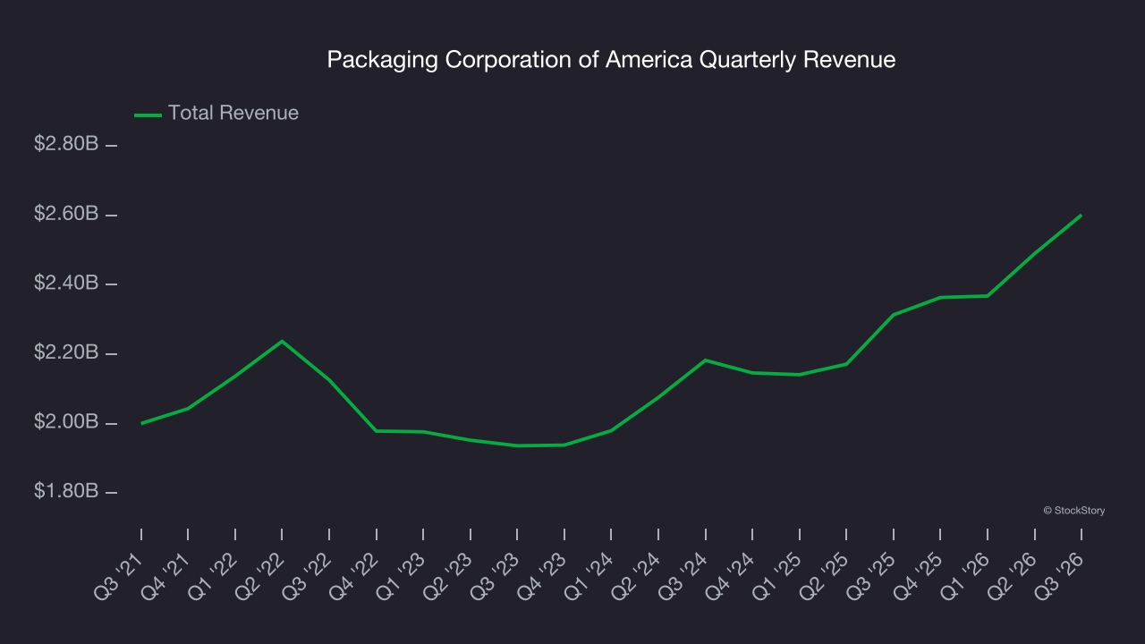 Packaging Corporation of America Quarterly Revenue