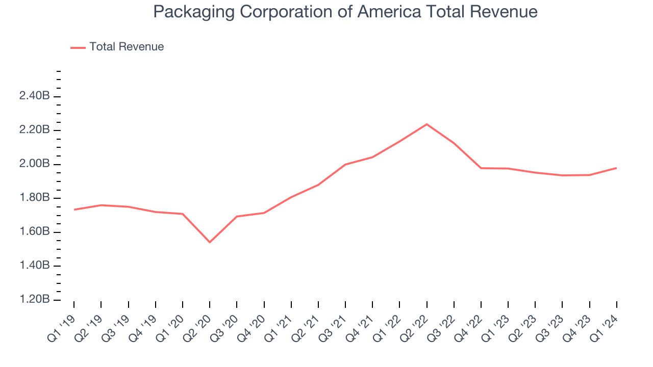 Packaging Corporation of America Total Revenue