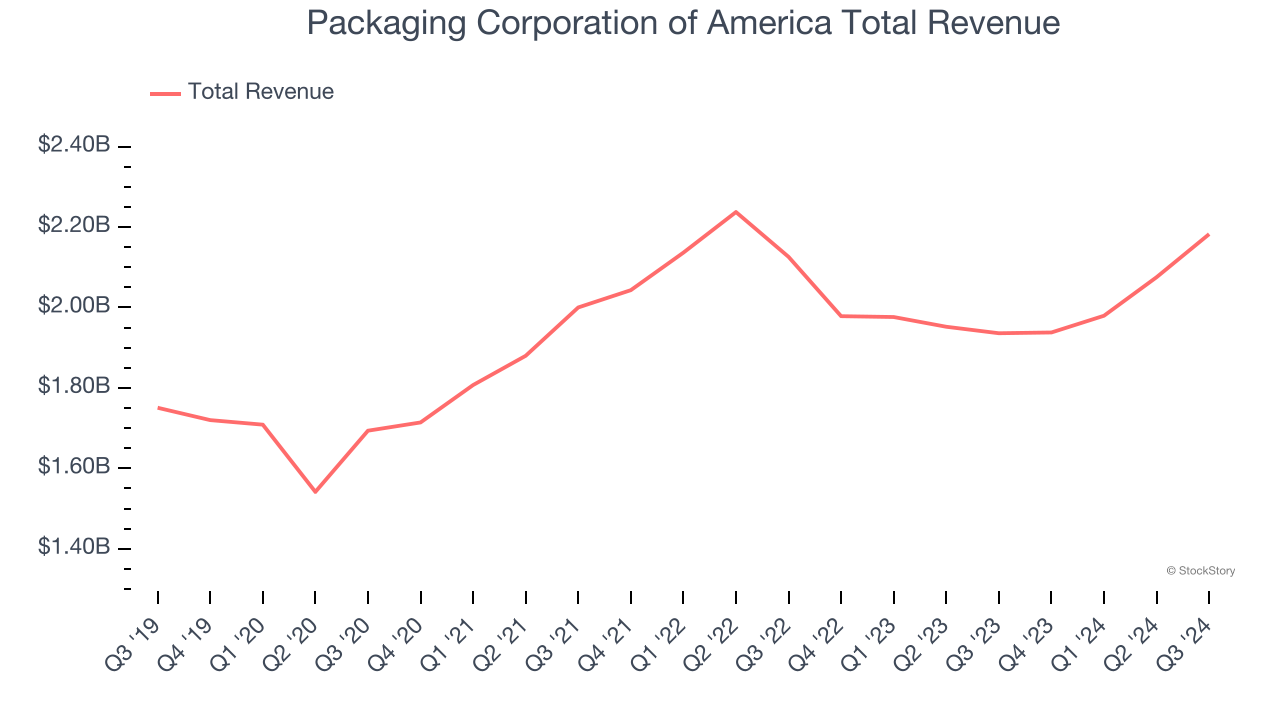 Packaging Corporation of America Total Revenue