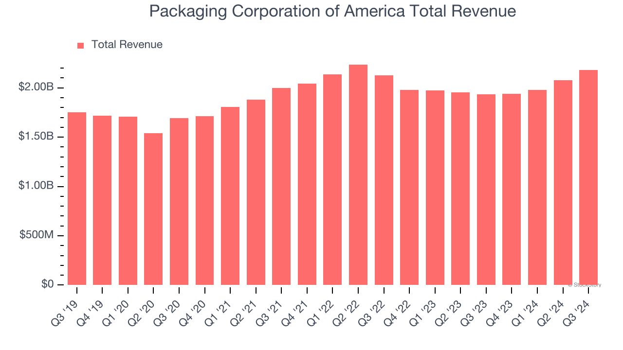 Packaging Corporation of America Total Revenue