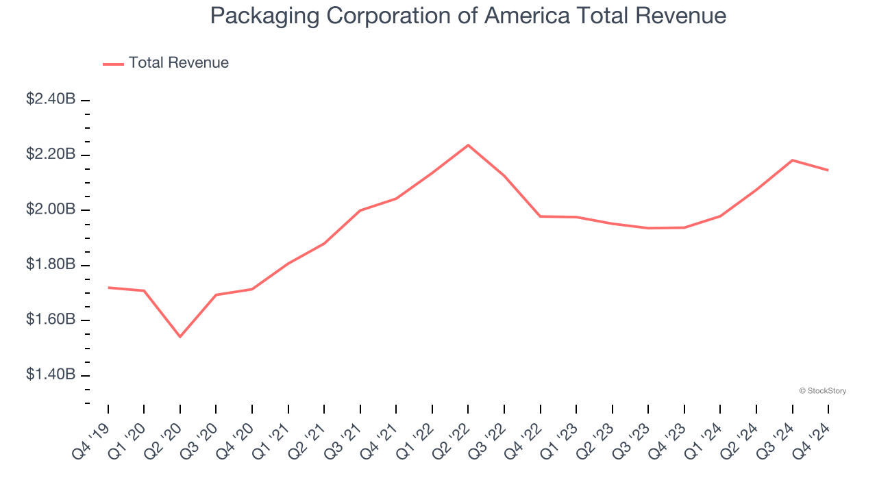 Packaging Corporation of America Total Revenue