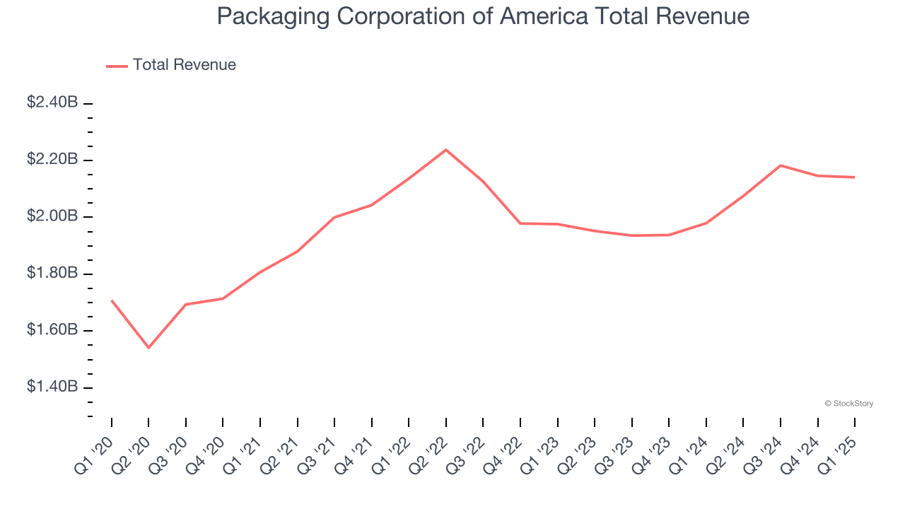 Packaging Corporation of America Total Revenue