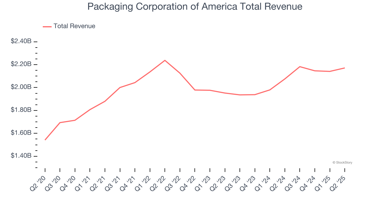 Packaging Corporation of America Total Revenue