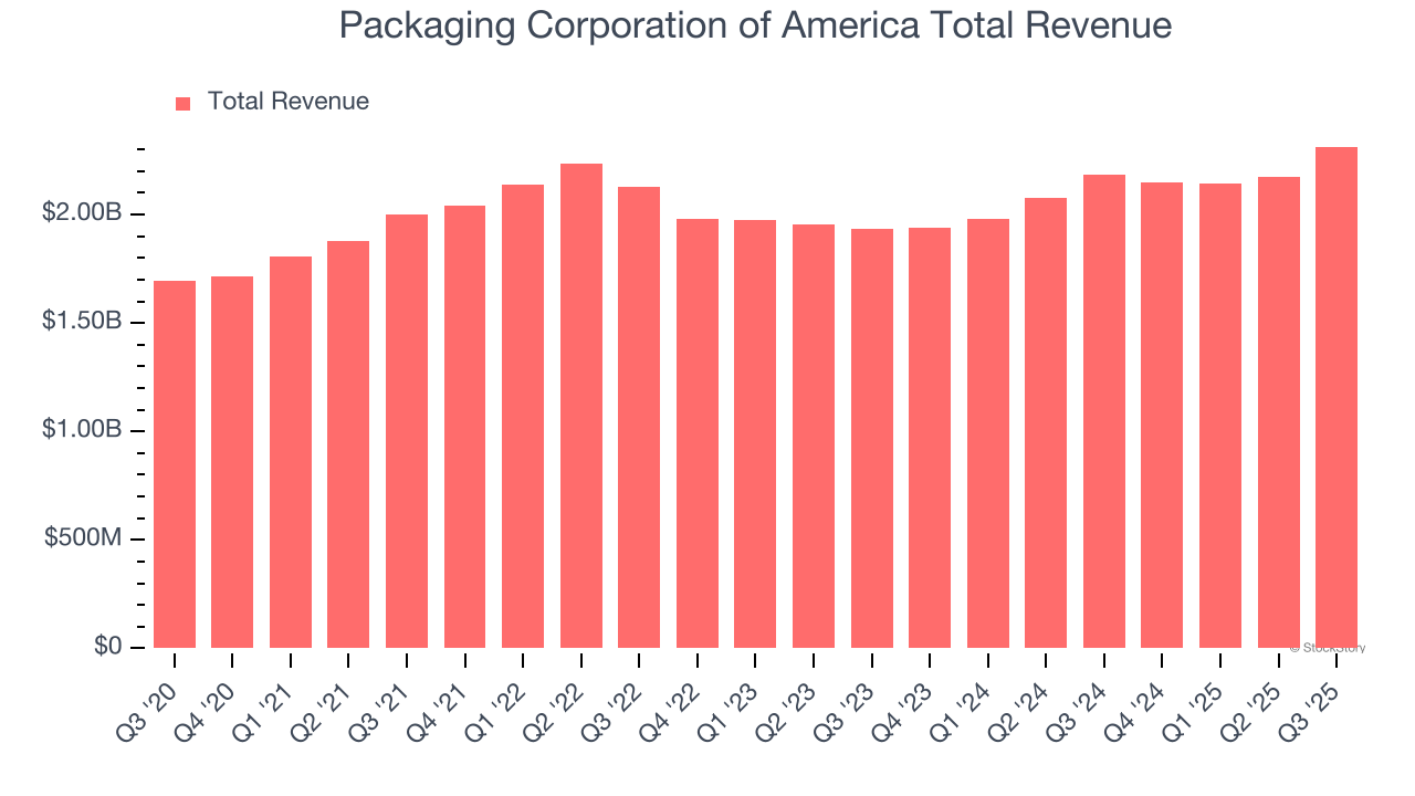 Packaging Corporation of America Total Revenue