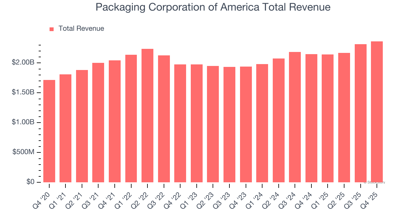 Packaging Corporation of America Total Revenue